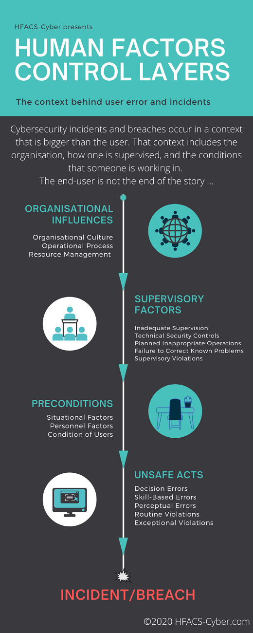 HFACS-Cyber infographic