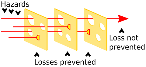 Swiss cheese model of accident causation