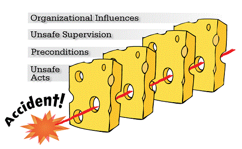 HFACS version of the Swiss Cheese model